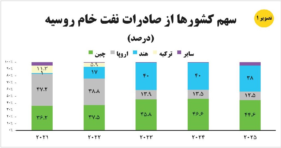 نفت
