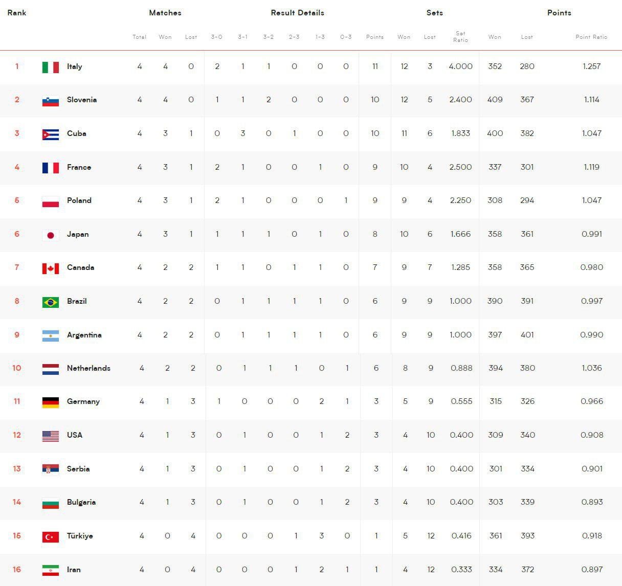 جدول+رده+بندی+والیبال+لیگ+ملتها+هفته+اول