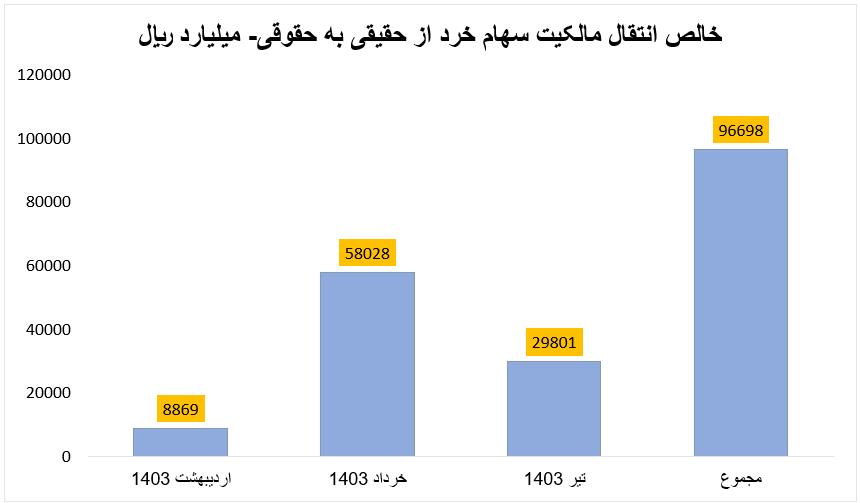جدول+دو+بازار+سرمایه