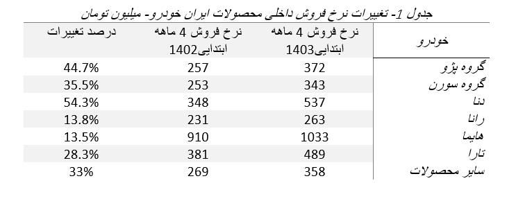 جدول+یک+نرخ+فروش+ایران+خودرو