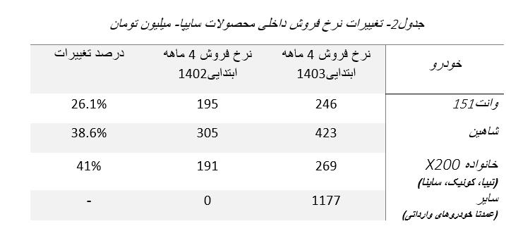 جدول+دو+نرخ+فروش+سایپا