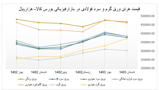 قیمت+ورق