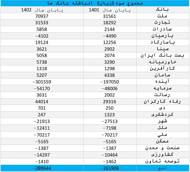 جدول+مجموع+سود+و+زیان+انباشته+بانکها