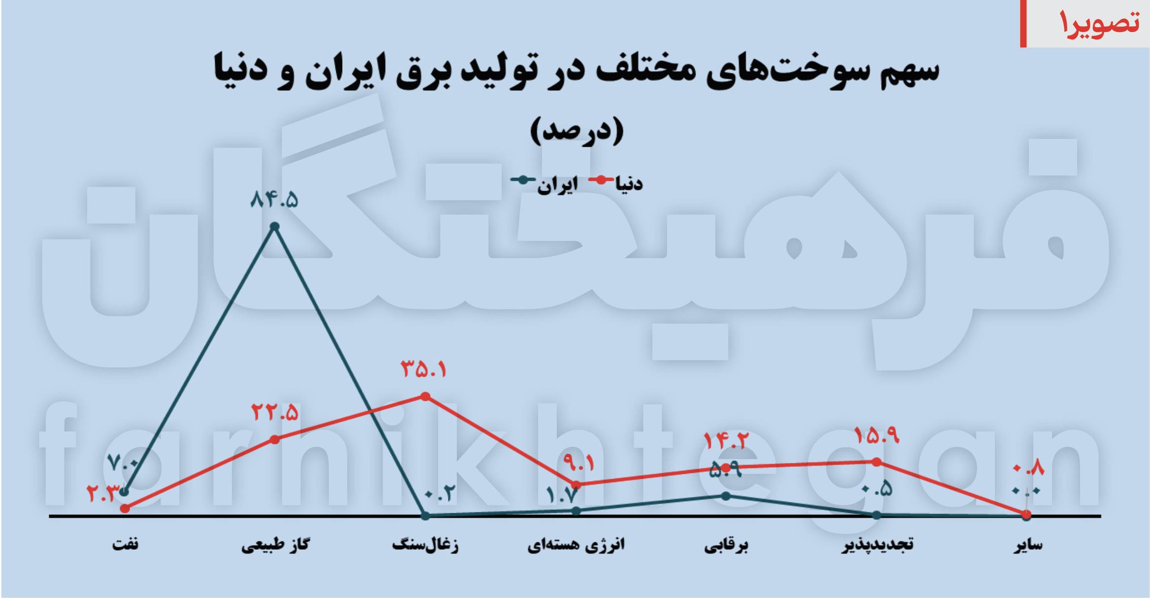 گاز