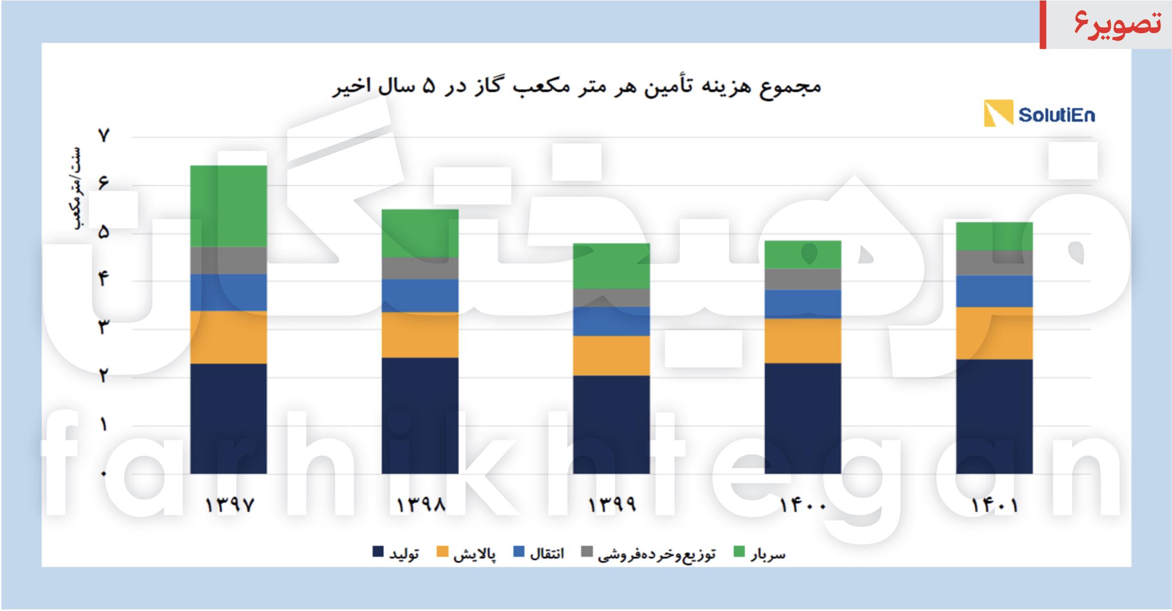 گاز