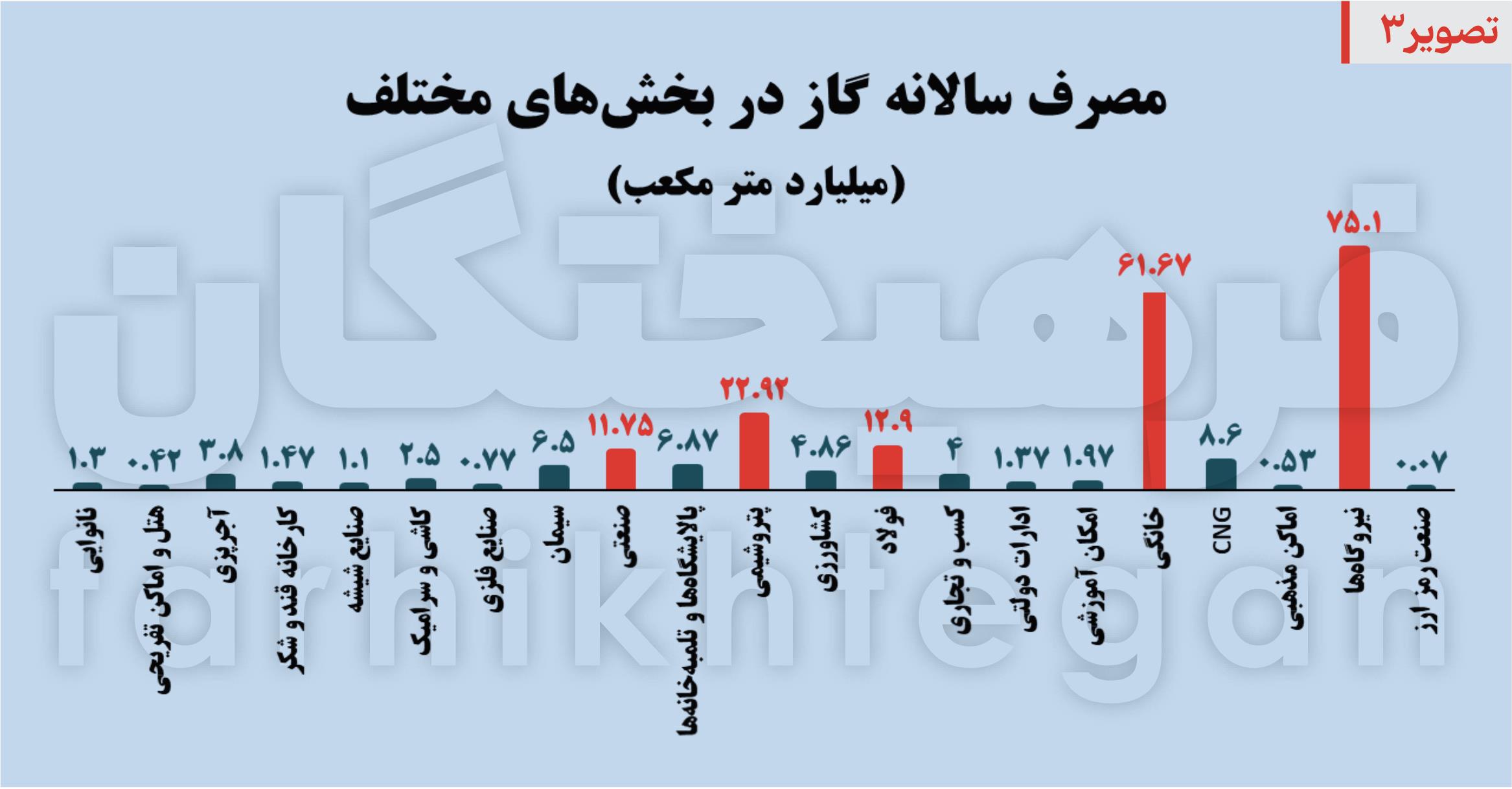 گاز