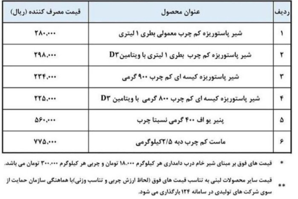 اعلام++نرخ+جدید+۴+محصول+لبنی+پُرمصرف