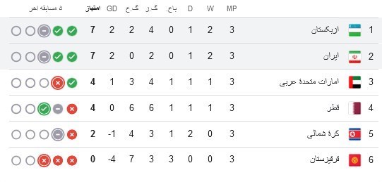 ایران+در+جایگاه+دوم+جدول+ردهبندی+گروه+A