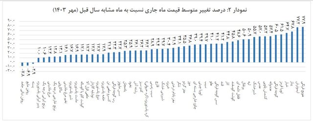 تورم+موراد+خورکی+مهر+ماه+1403