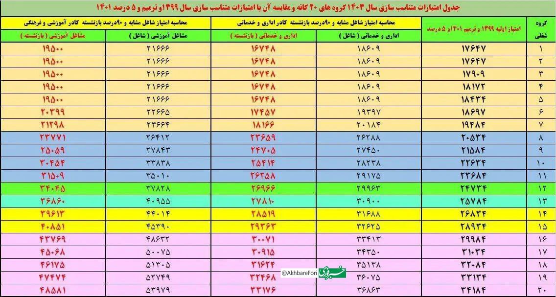 جدول+متناسب+سازی+حقوق+بازنشستگان