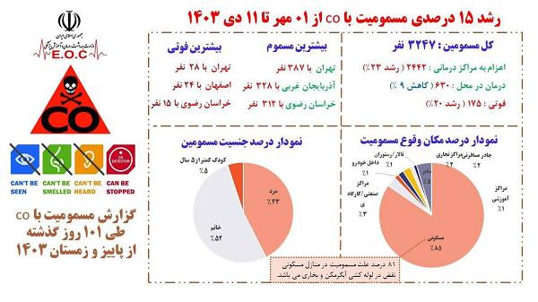 گازگرفتگی