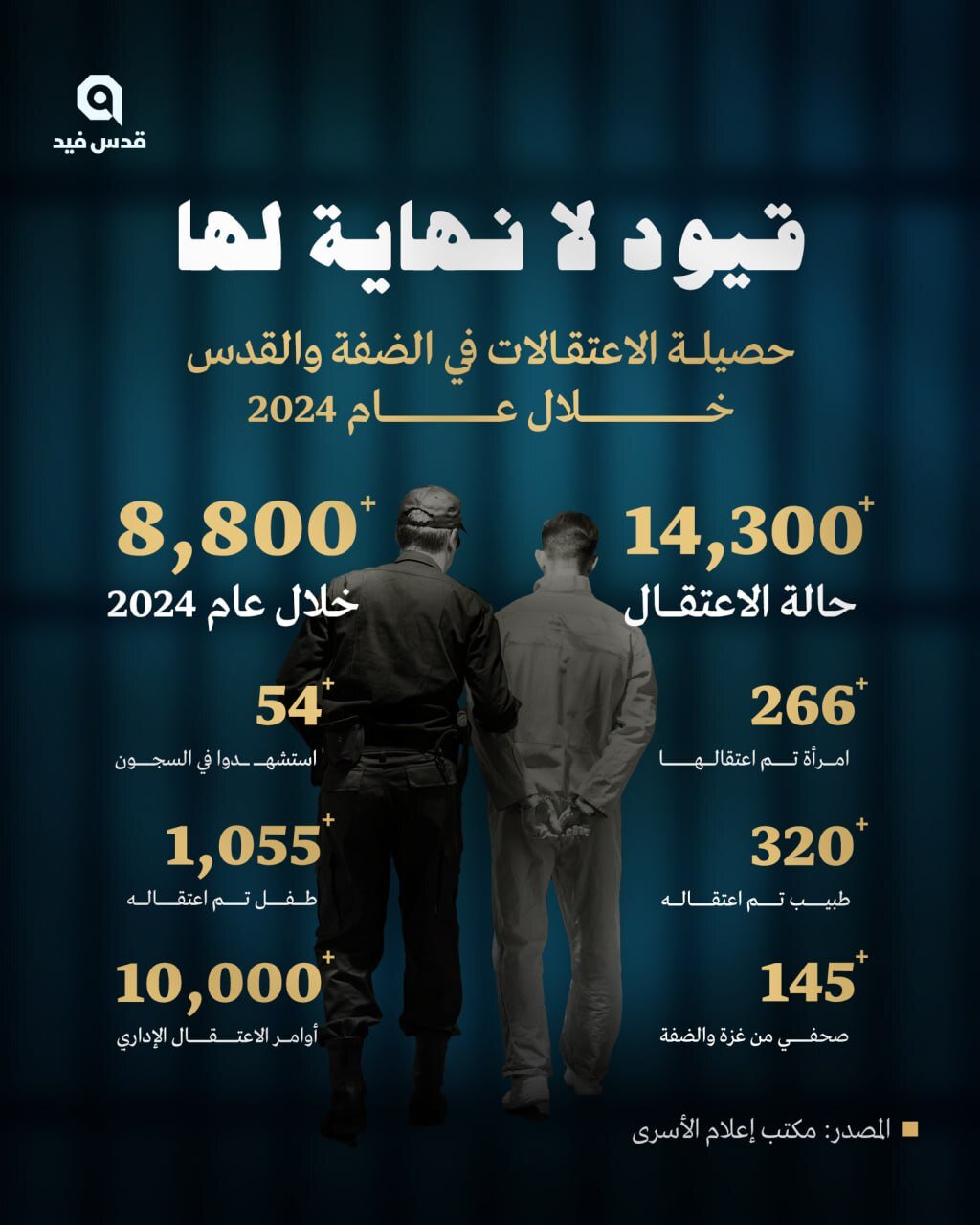 بازداشت+بیش+از+۱۴+هزار+نفر+در+کرانه+باختری+از+آغاز+جنگ+علیه+غزه