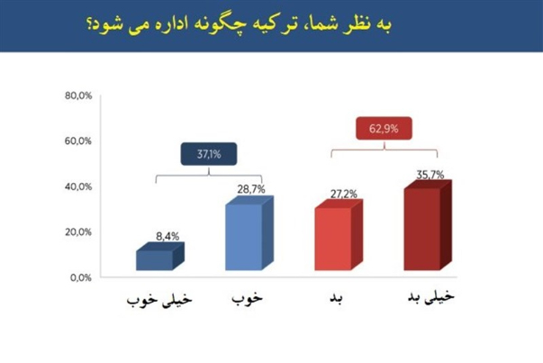 نظر+مردم+ترکیه+درمورد+اردوغان