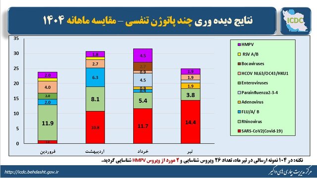 پاتوژن+تنفسی