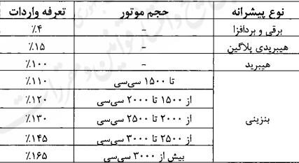 تعرفه