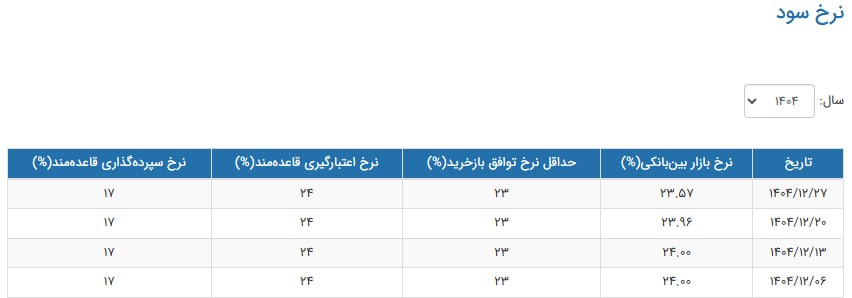 نرخ+سود