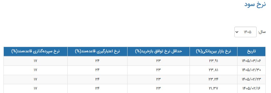 نرخ+سود