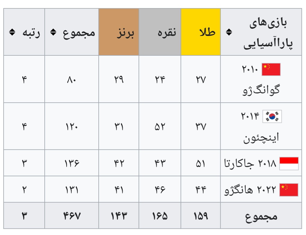 جدول مدال ها