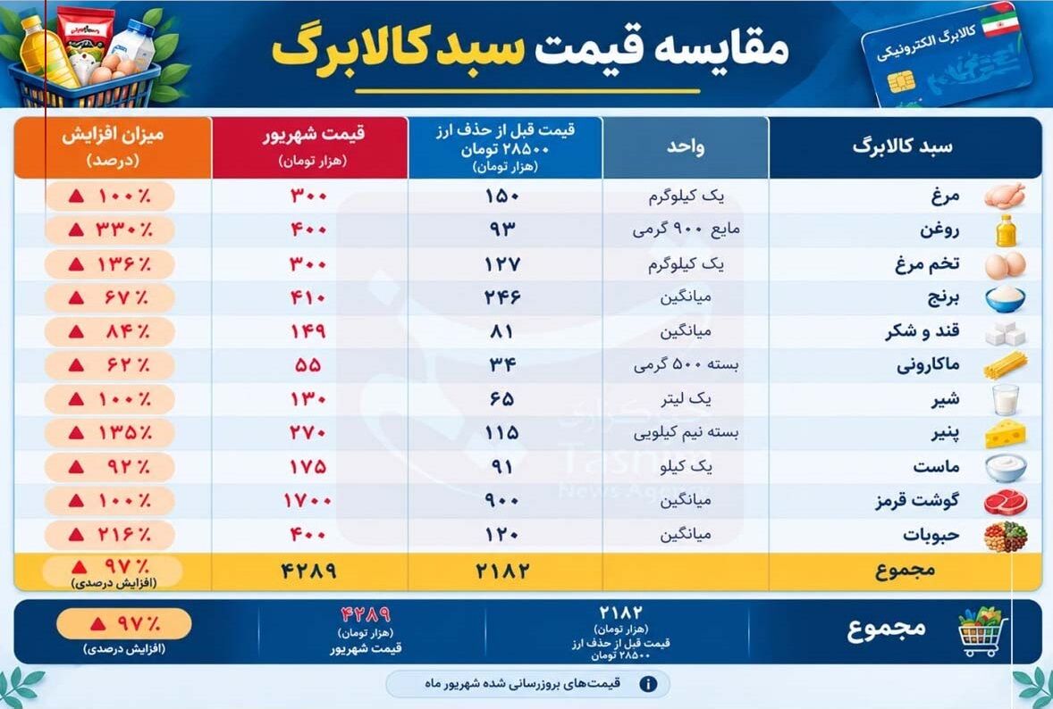 سبد کالابرگ 96.6 درصد گران شد؛ افزایش 50 درصدی کافی است؟
