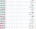 نبرد بزرگان به صدر جدول رسید؛ نفت همچنان پشت تنگه پیروزی ماند!
