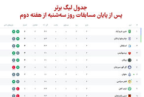 جدول لیگ برتر پس از پایان مسابقات روز سه‌شنبه از هفته دوم