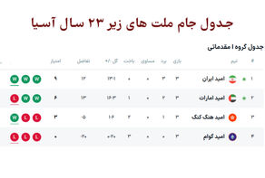 جدول گروه I مقدماتی جام ملت‌های زیر 23 آسیا با صعود و صدرنشینی ایران