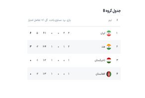 جدول گروه B تورنمنت کافا 2025 با صدرنشینی ایران