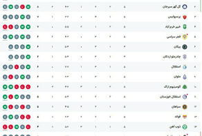 جدول به روز لیگ برتر پس از بازی استقلال