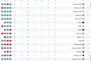 جدول لیگ برتر پس از بازی‌های هفته چهارم روز جمعه با صدر نشینی گل‌گهر سیرجان