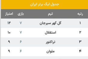 جدول لیگ برتر پس از بازی‌های امروز / استقلال در یک قدمی صدرنشینی!