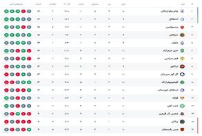 جدول لیگ برتر پس از اتمام بازی تراکتور و خیبر در هفته دهم