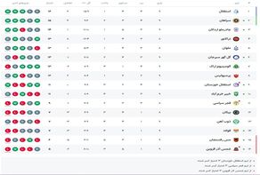جدول لیگ برتر بعد از بازی استقلال و آلومینیوم