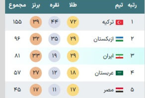 جدول مدالی بازی‌های کشورهای اسلامی/ رتبه سوم ایران با 29 طلا