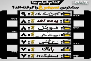 کدام فیلم‌ها بیشترین سیمرغ را گرفته‌اند؟