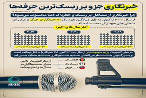 خبرنگاری جزو پرریسک‌ترین حرفه‌ها