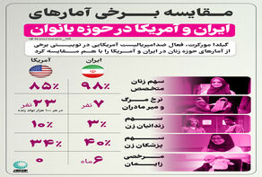 مقایسه برخی آمارهای ایران و آمریکا در حوزه بانوان