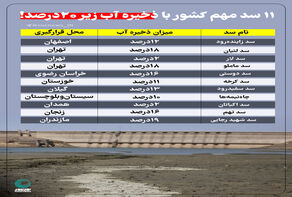 11 سد مهم کشور با ذخیره آب زیر 20 درصد!