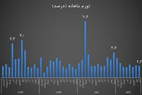 مرکز آمار: تورم آبان ماه کاهشی شد