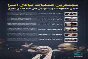 مهمترین عملیات تبادل اسرا میان مقاومت و اسرائیل طی 30 سال اخیر