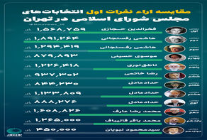 نوراینفو | مقایسه آراء نفرات اول انتخابات‌های مجلس شورای اسلامی در تهران