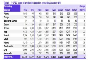 Biggest increase in March oil output comes from Iran: OPEC report