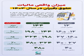 نوراینفو | میزان واقعی مالیات حقوق بگیران در 1403