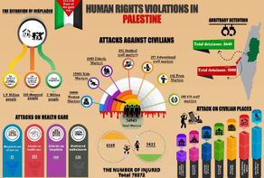 Human rights violations in Palestine