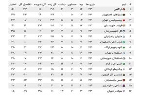 جدول لیگ برتر در پایان هفته بیست و چهارم / سپاهان جای پرسپولیس را در رده دوم گرفت+ عکس