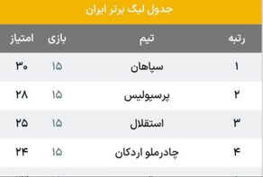 جدول رده بندی لیگ برتر در پایان نیم فصل اول