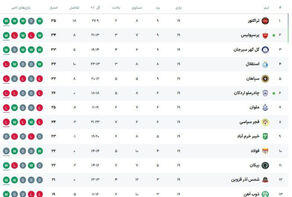 جدول لیگ برتر بعد از پایان هفته نوزدهم