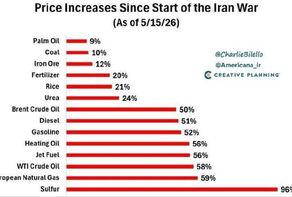 War on Iran: The World on a Downward Slope Toward Price Explosion