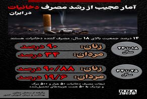 نوراینفو | آمار عجیب از رشد مصرف دخانیات در ایران
