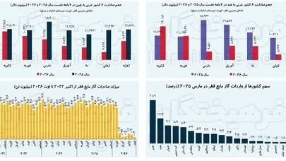 جنگ ایران صادرات LNG قطر را نزدیک 90 درصد کاهش داد