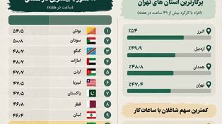 نوراینفو | ایرانی‌ها چند ساعت در هفته کار می‌کنند؟رتبه ایران در جدول جهانی
